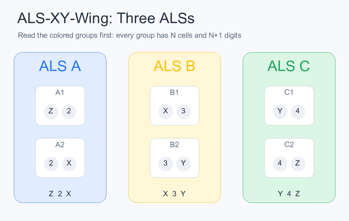 先识别 ALS A、B、C 三组近锁定集