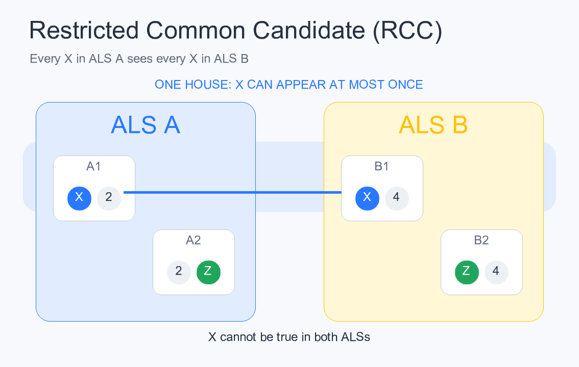 两组 ALS 通过 RCC X 相连