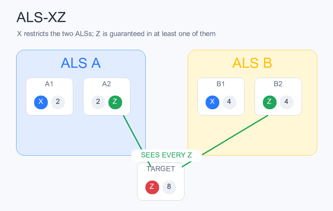ALS-XZ 中 Z 的保证位置与删数